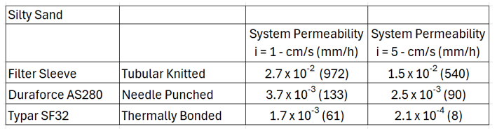 Bonded geotextile chart
